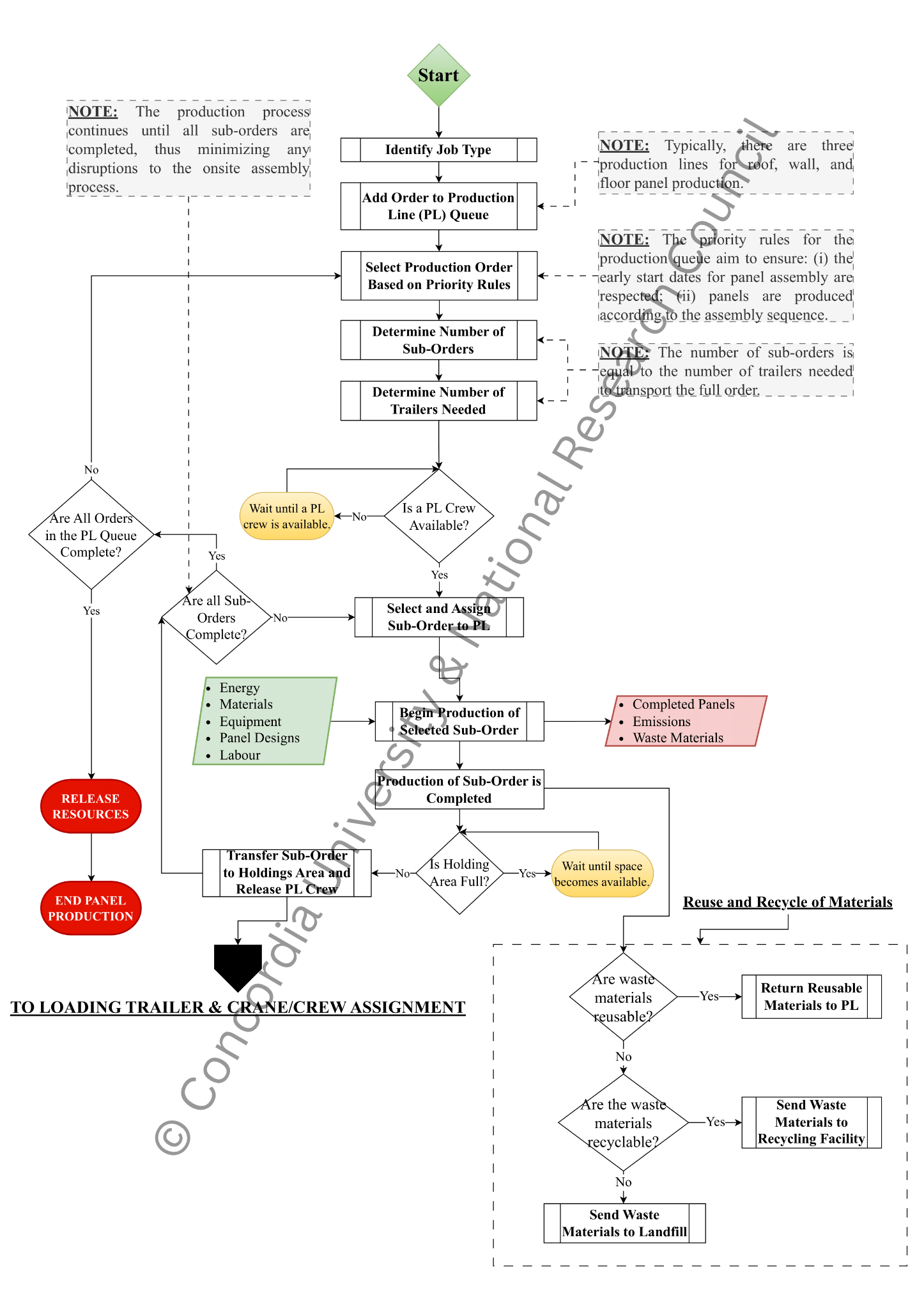 Offsite Panel Production Flowchart